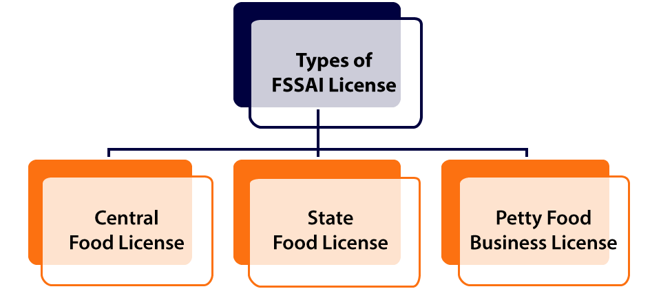 Fssai-License\Types-of-FSSAI-License